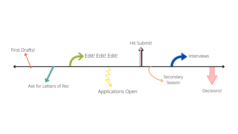 The Ideal Medical School Application Timeline SABIE ETC   Medical School Application Timeline 800x451 