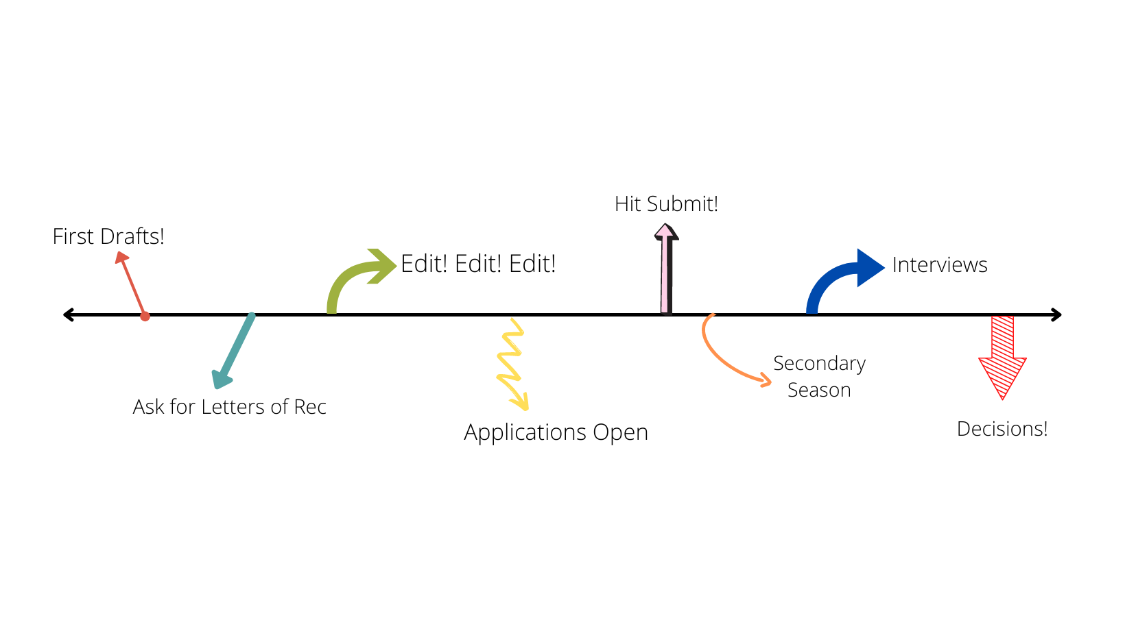 Medical School Application Timeline